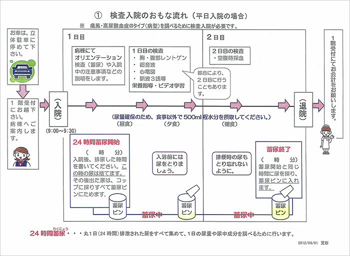 検査入院の主な流れ