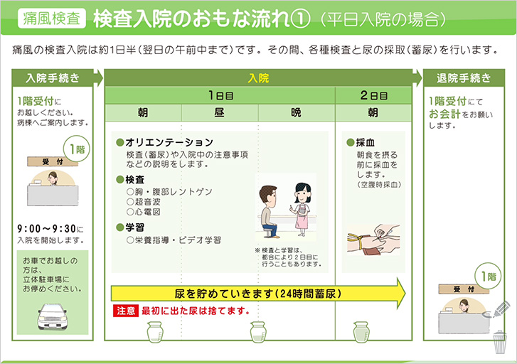 検査入院の主な流れ