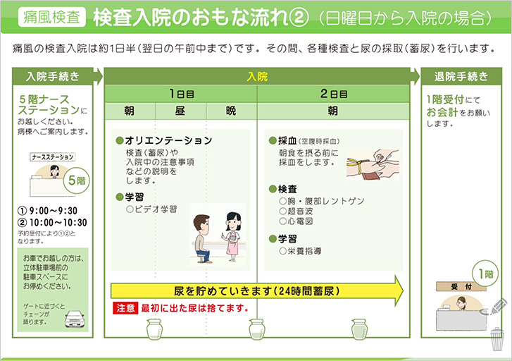 検査入院の主な流れ