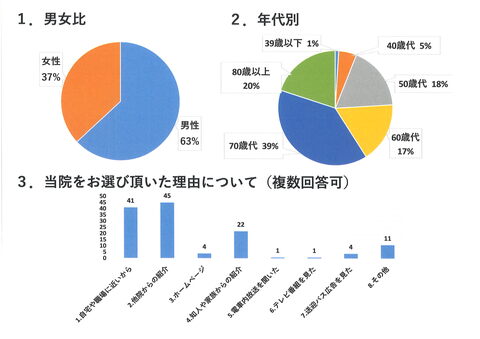 患者満足度調査アンケート結果報告①