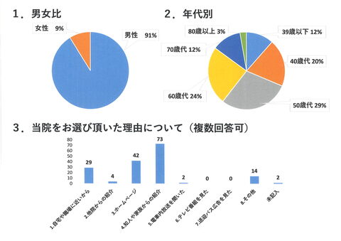 患者満足度調査アンケート結果報告②