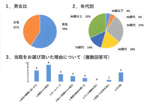 患者満足度調査アンケート結果報告③